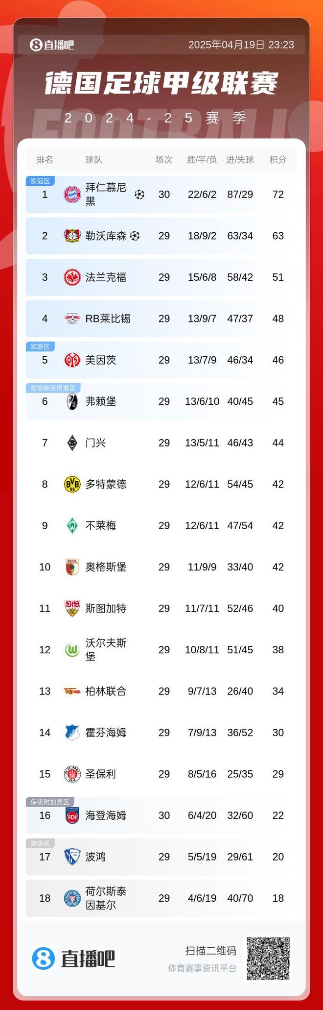 穩(wěn)了！勒庫森不勝，凱恩下輪奪冠有望。